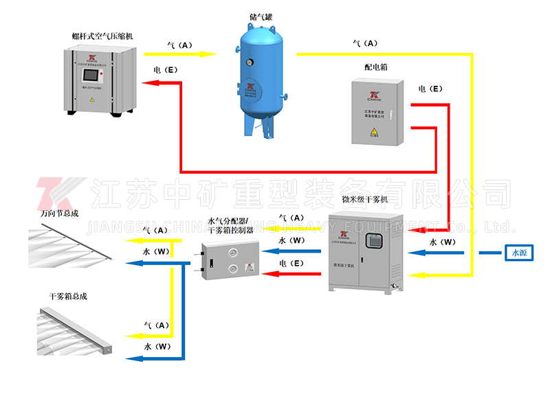 Dry Fog Dust Suppression System ZK-GYX